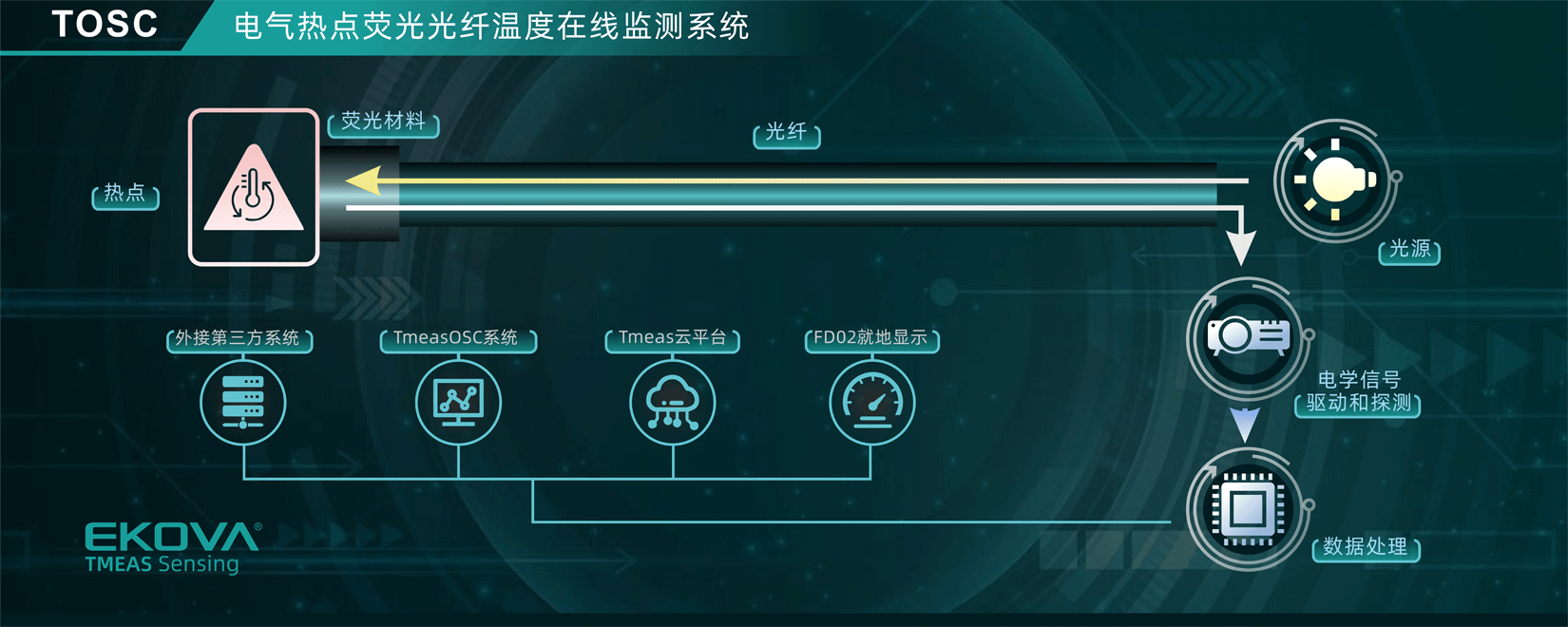 電氣熱點(diǎn)熒光光纖溫度在線監(jiān)測系統(tǒng)(TOSC)